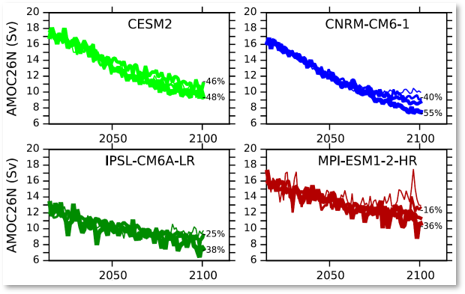 AMOC response for different SSP trajectories